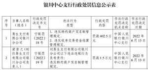 易生支付收央行403万罚单 半年内二度被罚